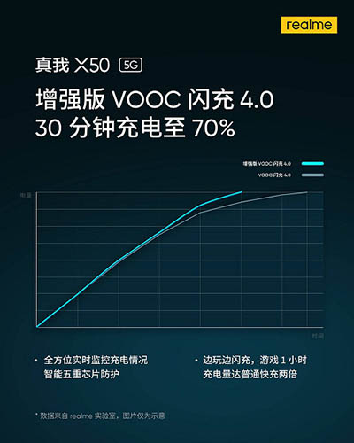 Смартфон Realme X50 будет заряжаться до 70% за 30 минут